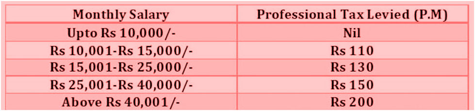 Professional Tax Slabs And Rates Fy 2020 21 Lenstax 8928